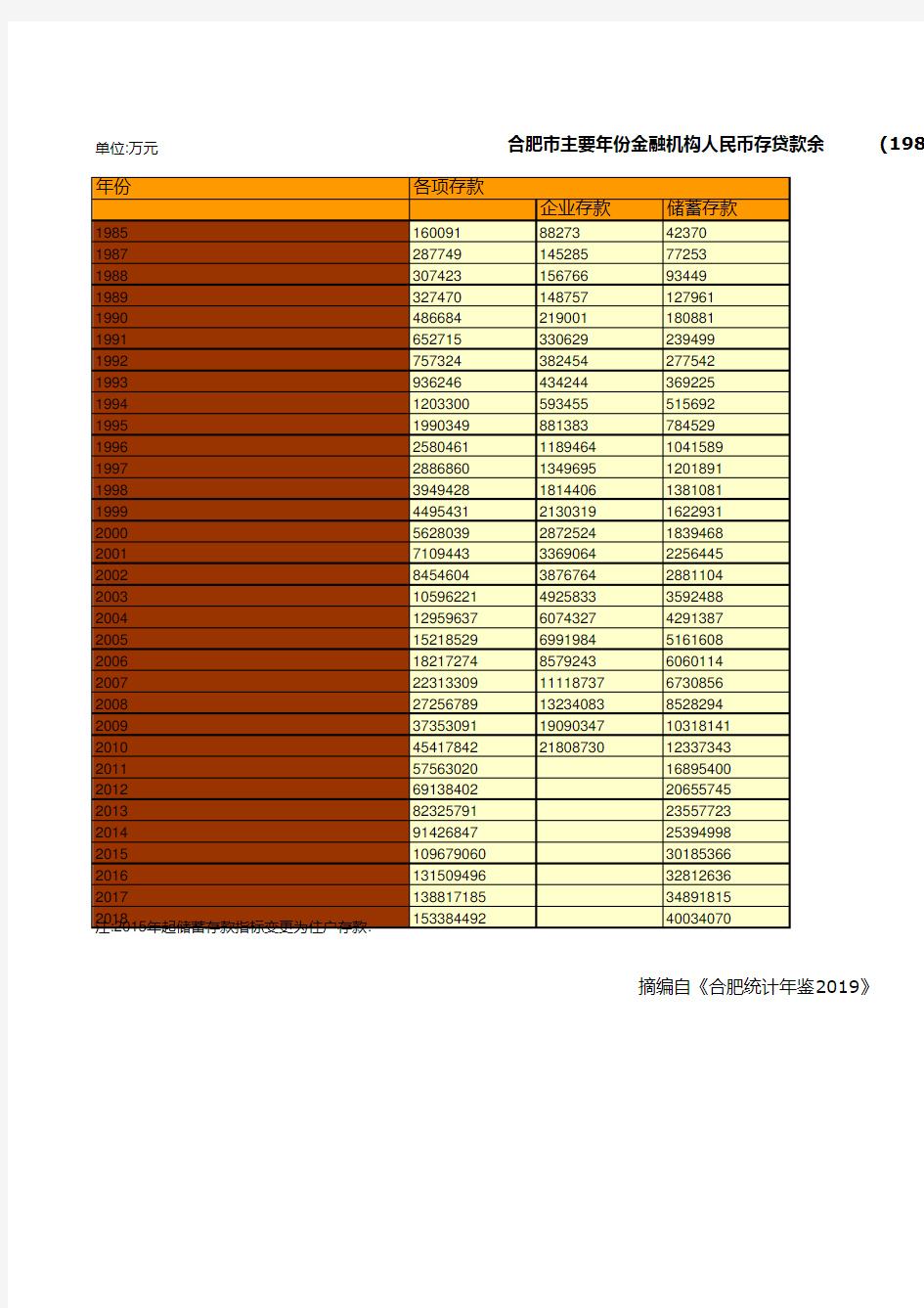 合肥市社会经济发展统计年鉴指标数据：主要年份金融机构人民币存贷款余额统计(1985-2018)