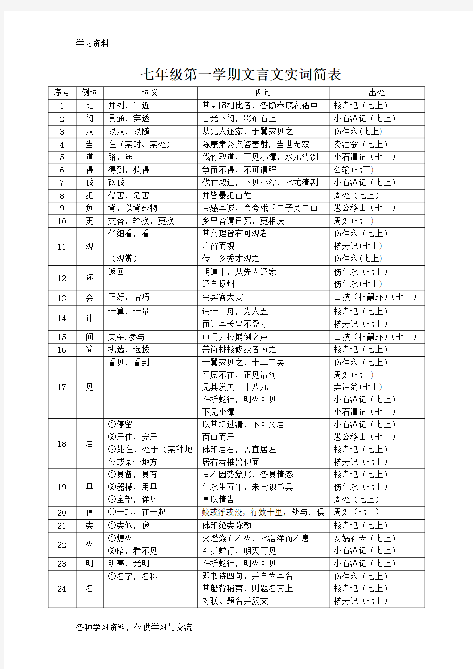 七年级上册文言文重点实词汇总教学提纲