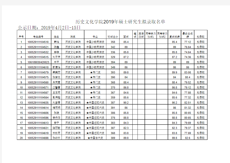 2019中央民族大学历史文化学院拟录取名单