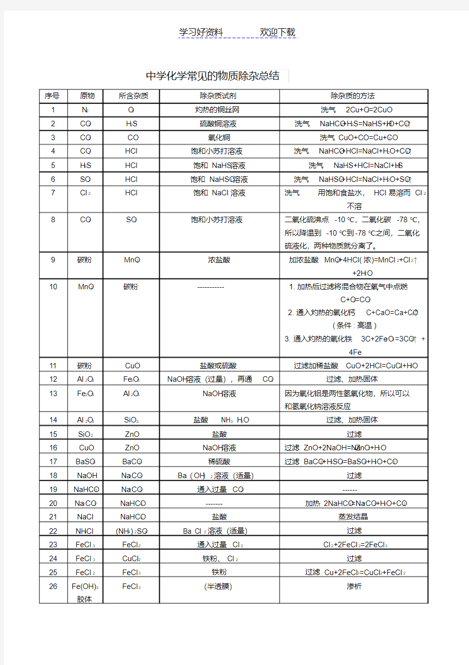 中学化学常见的物质除杂总结