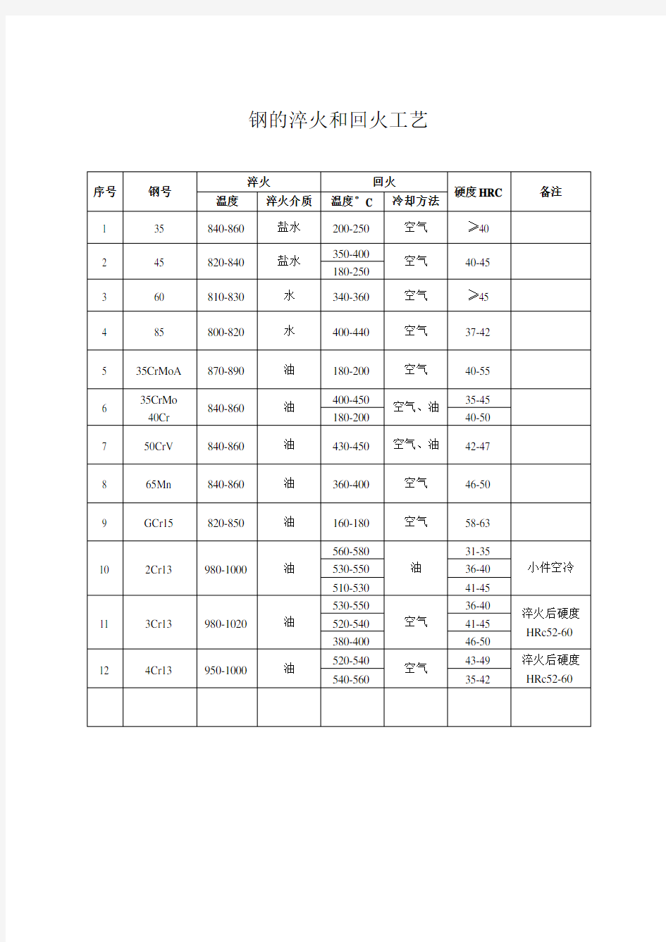 金属热处理及钢的淬火和回火工艺