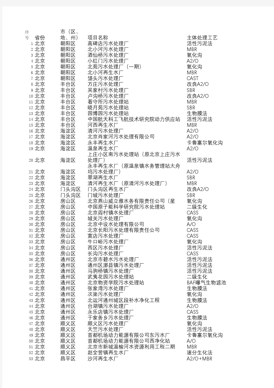 2017年4400家污水处理厂名单