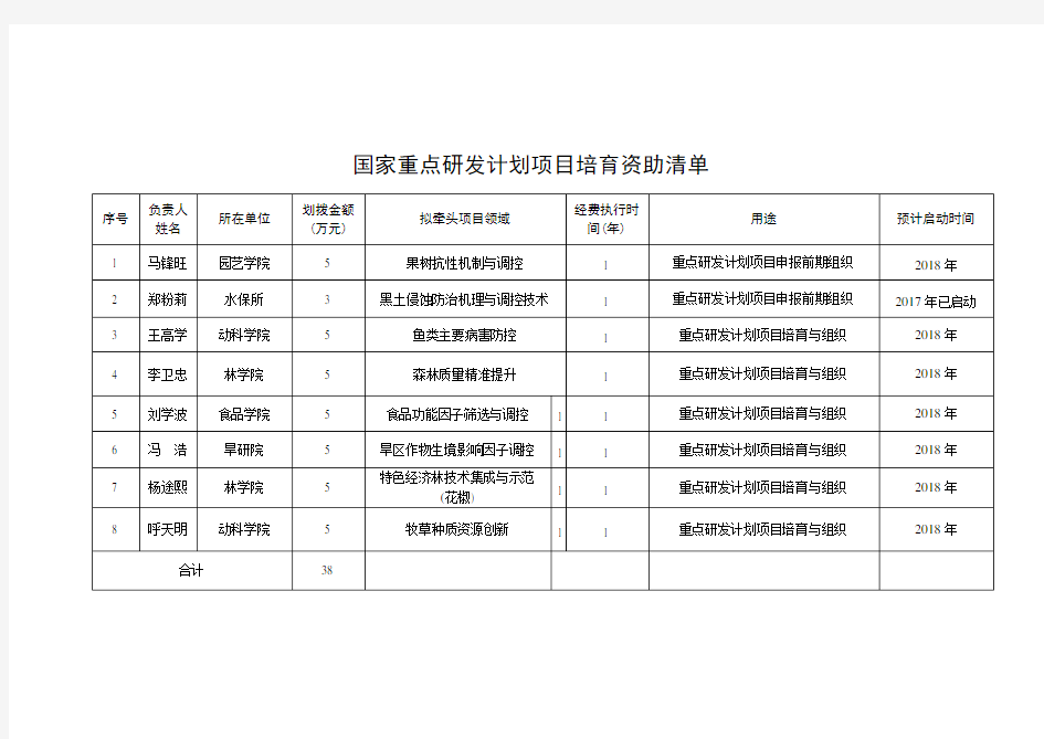 国家重点研发计划项目培育资助清单