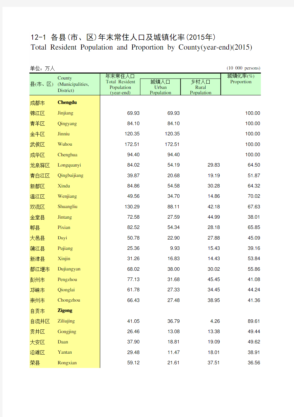 四川统计年鉴2016社会经济发展指标：各县(市区)年末常住人口及城镇化率(2015年)