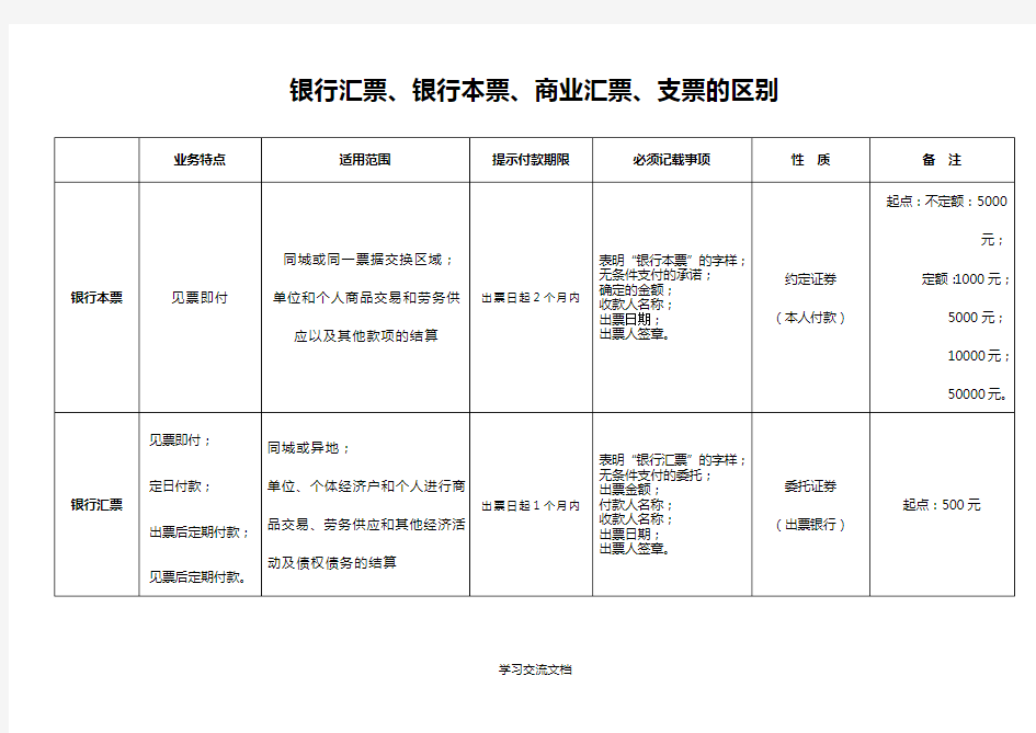 银行汇票、银行本票、商业汇票、支票的区别