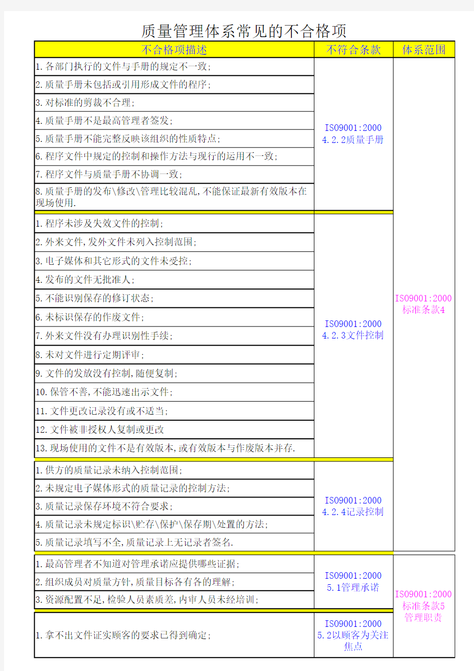 ISO9001质量管理体系常见的不合格项