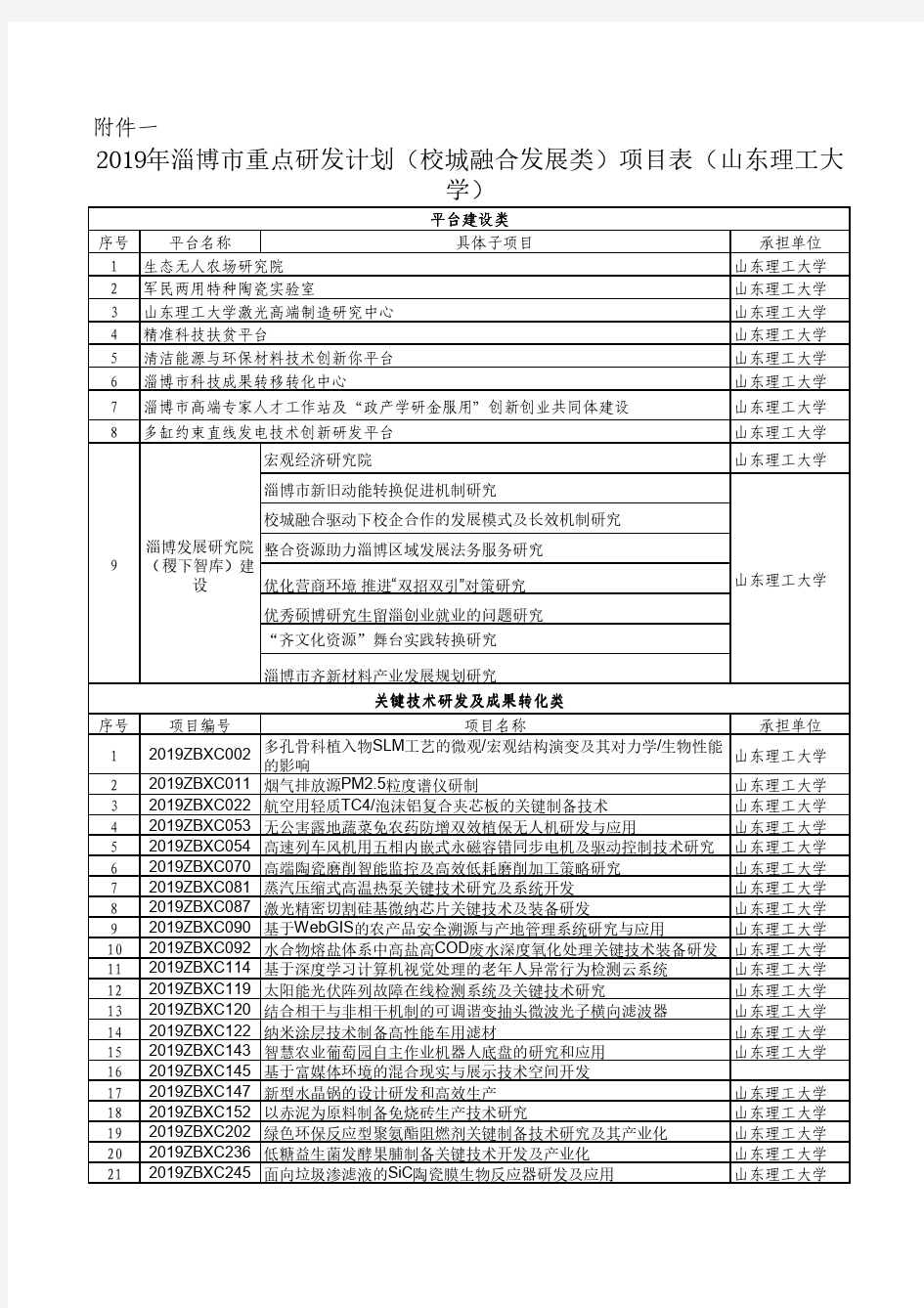 2019年淄博市重点研发计划(校城融合发展类)项目表