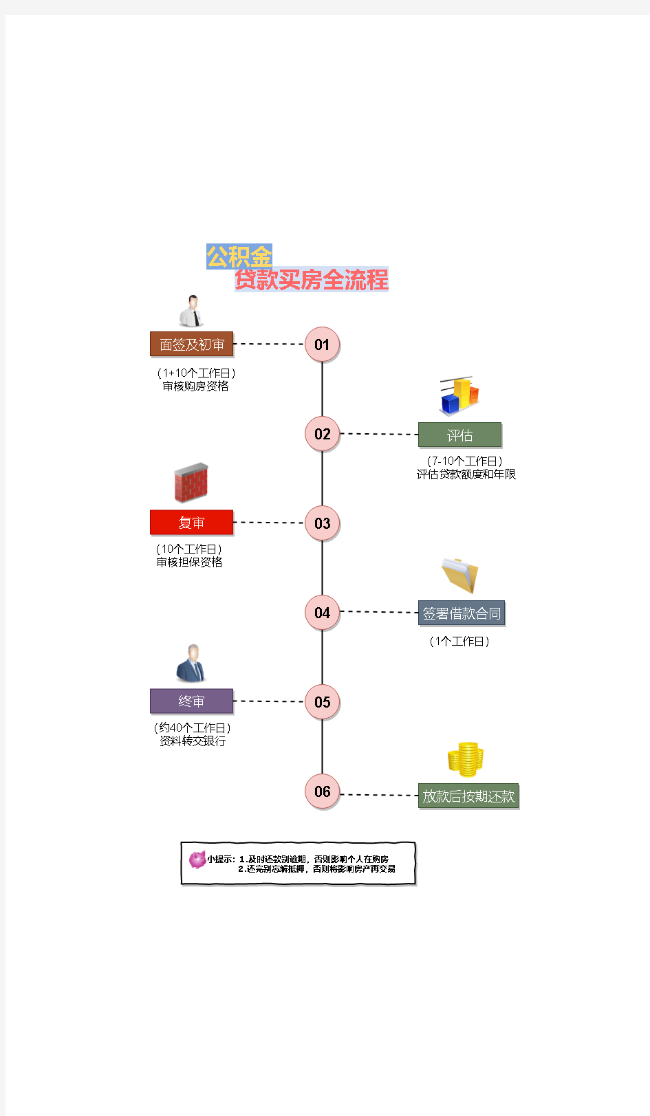 公积金贷款买房流程