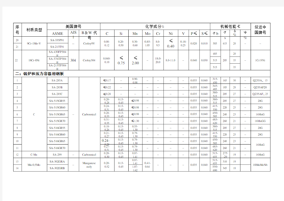 常用钢材的美国牌 与中国牌 对照表