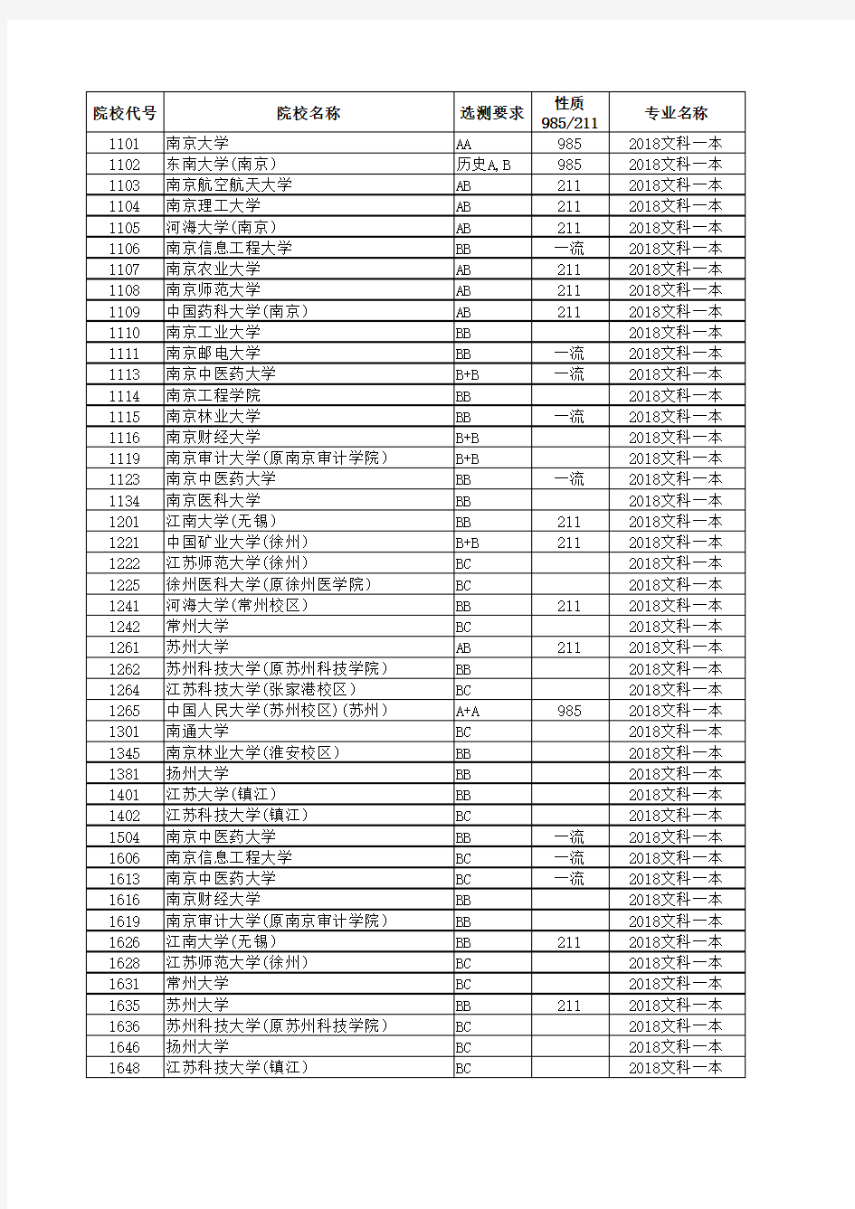 2018—2019年江苏省文科本科院校计划与录取详细资料