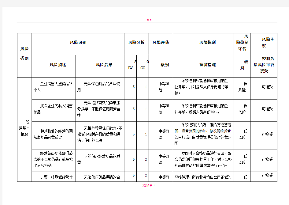 质量风险识别、分析、控制、评估、审核表