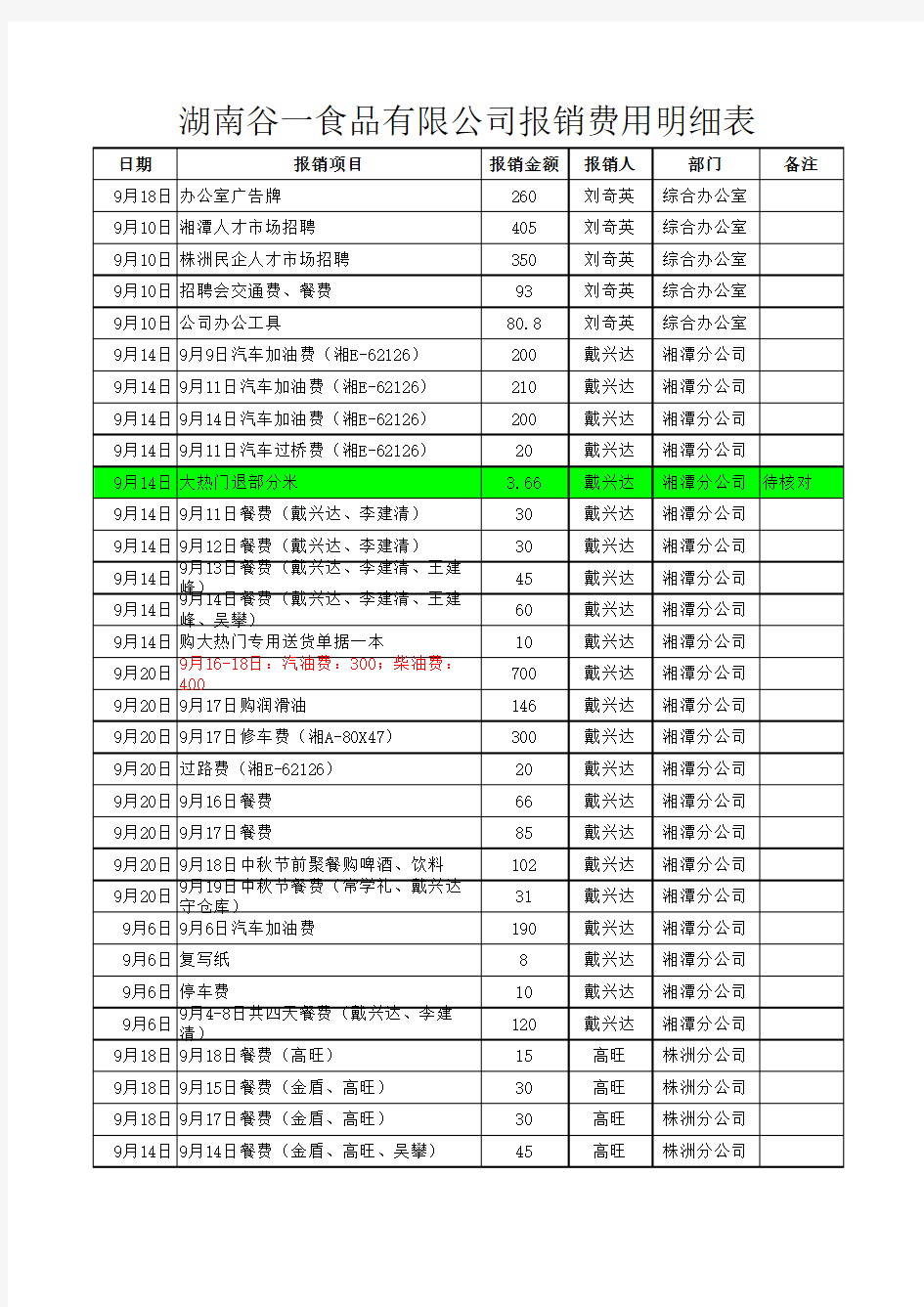 公司员工报销费用明细表