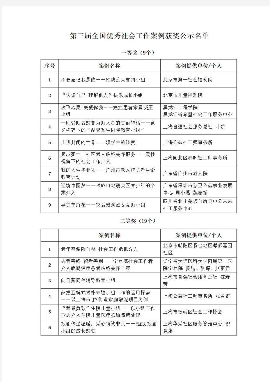 全国优秀社会工作案例获奖公示名单