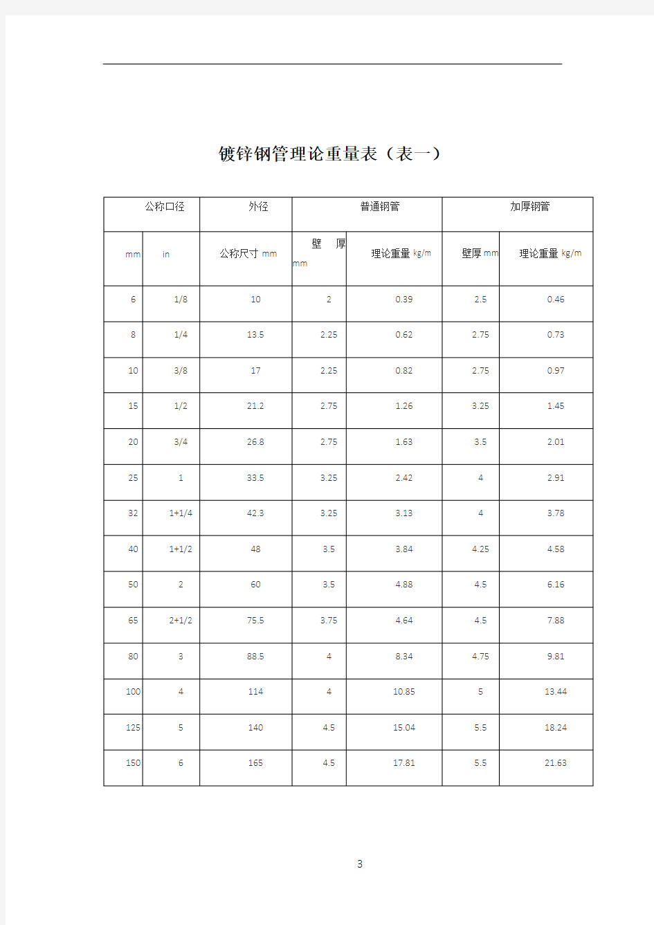 常用镀锌钢管理论重量表(DN15-DN200)