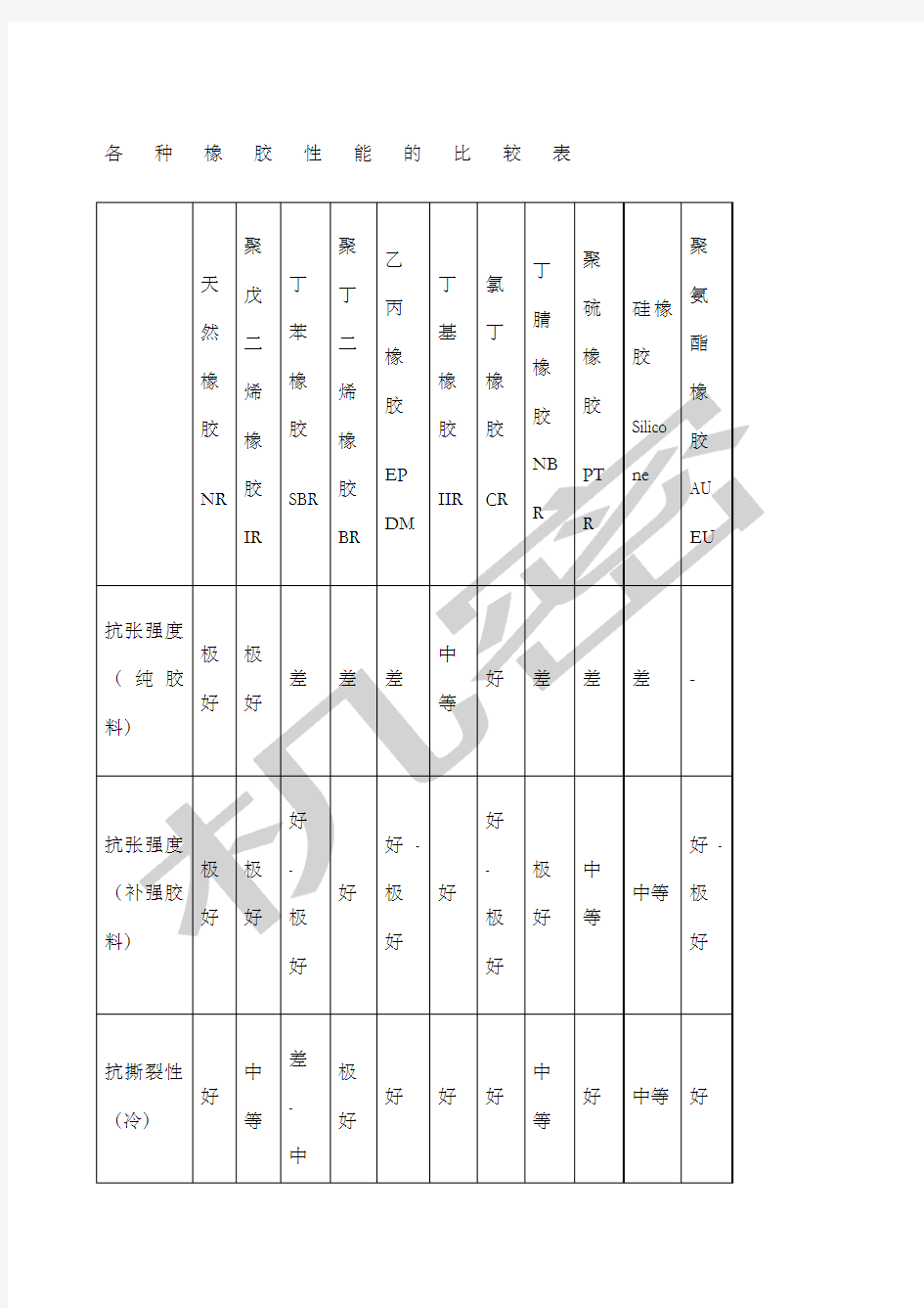 各种橡胶性能一览表