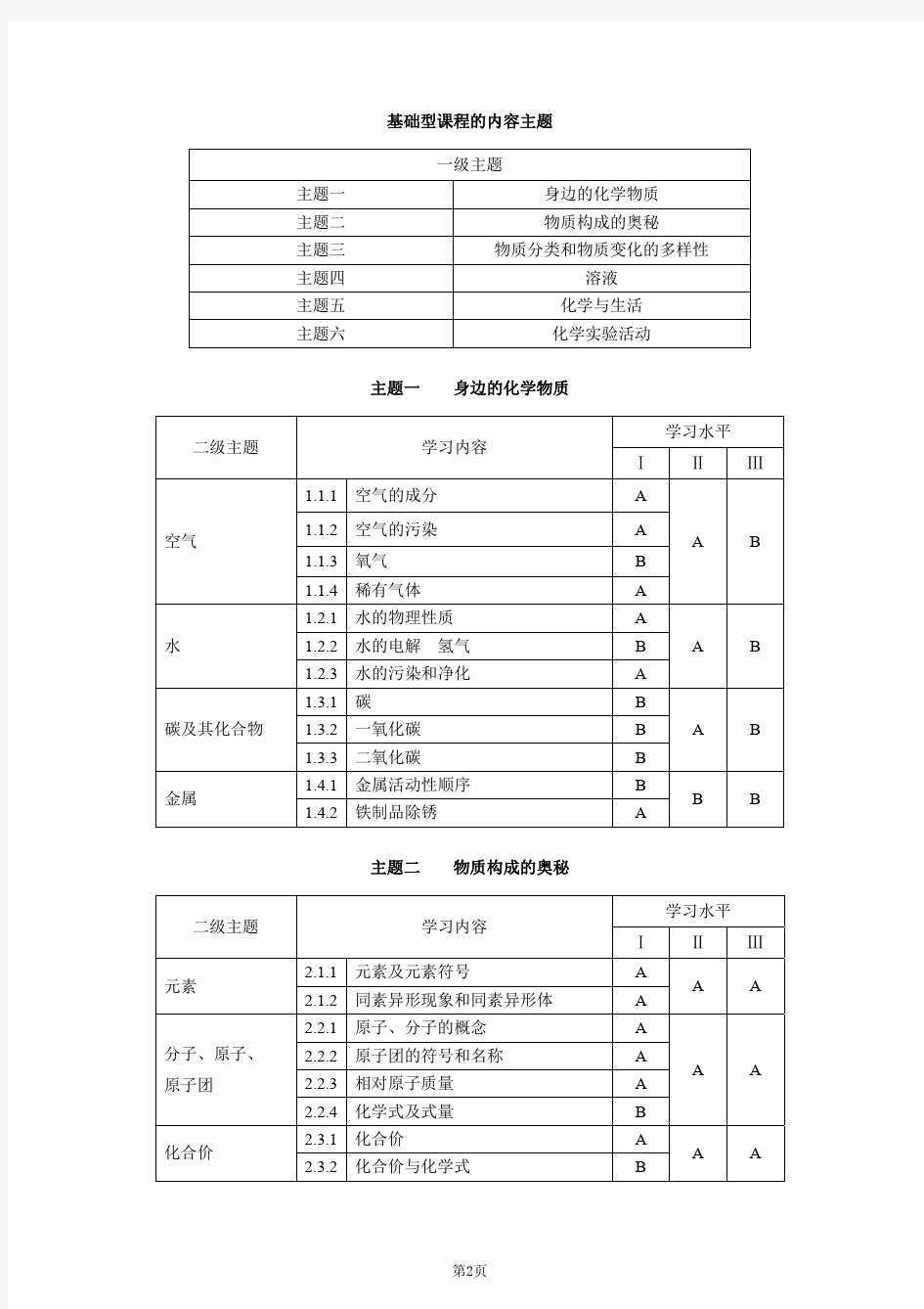 2019年上海市初中化学考试大纲