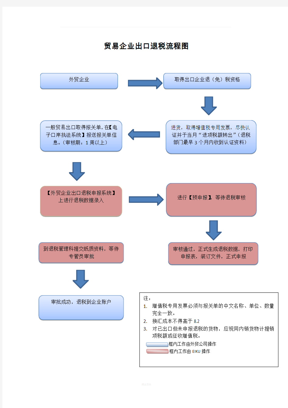 贸易企业出口退税流程图