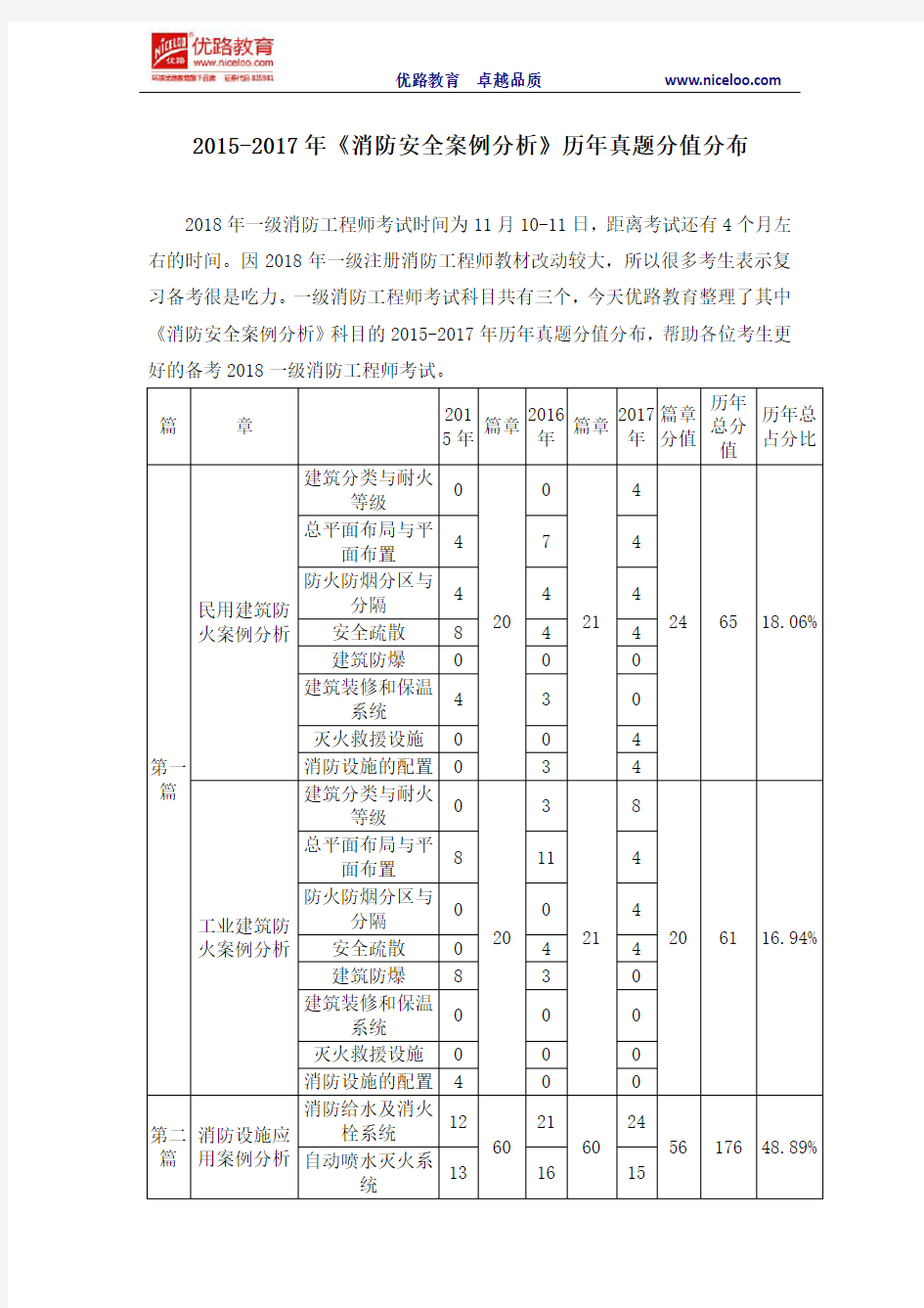 2015-2017年《消防安全案例分析》历年真题分值分布