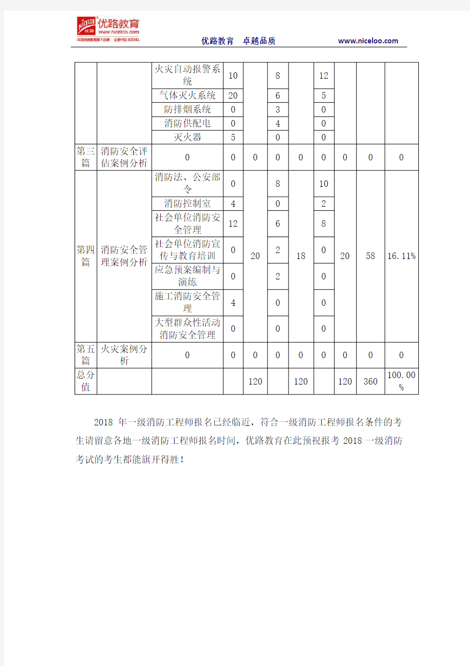 2015-2017年《消防安全案例分析》历年真题分值分布