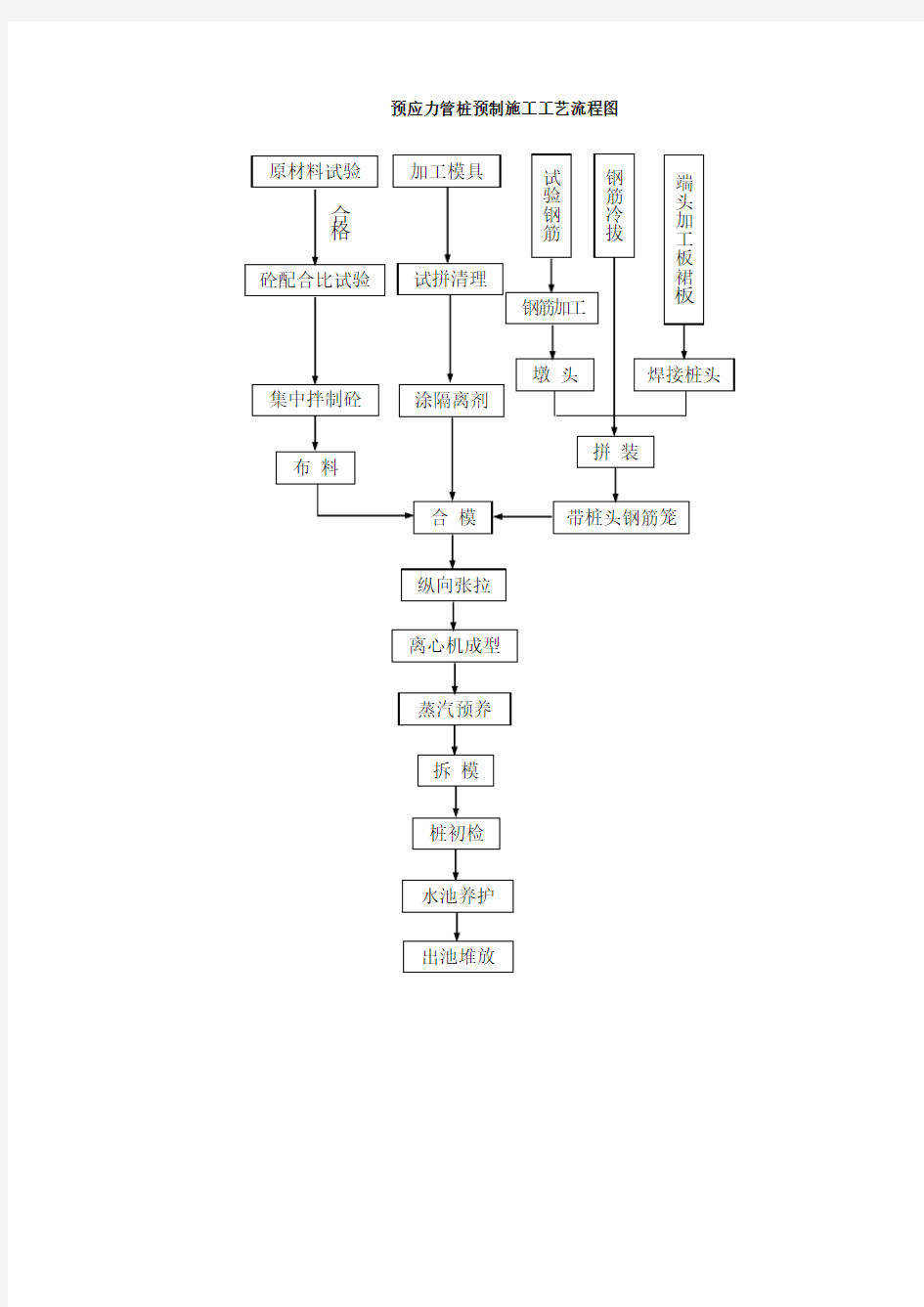 预应力管桩预制施工工艺流程图