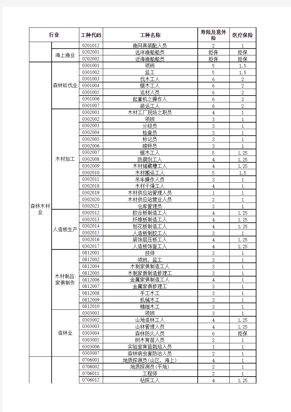 幸福人寿职业分类表