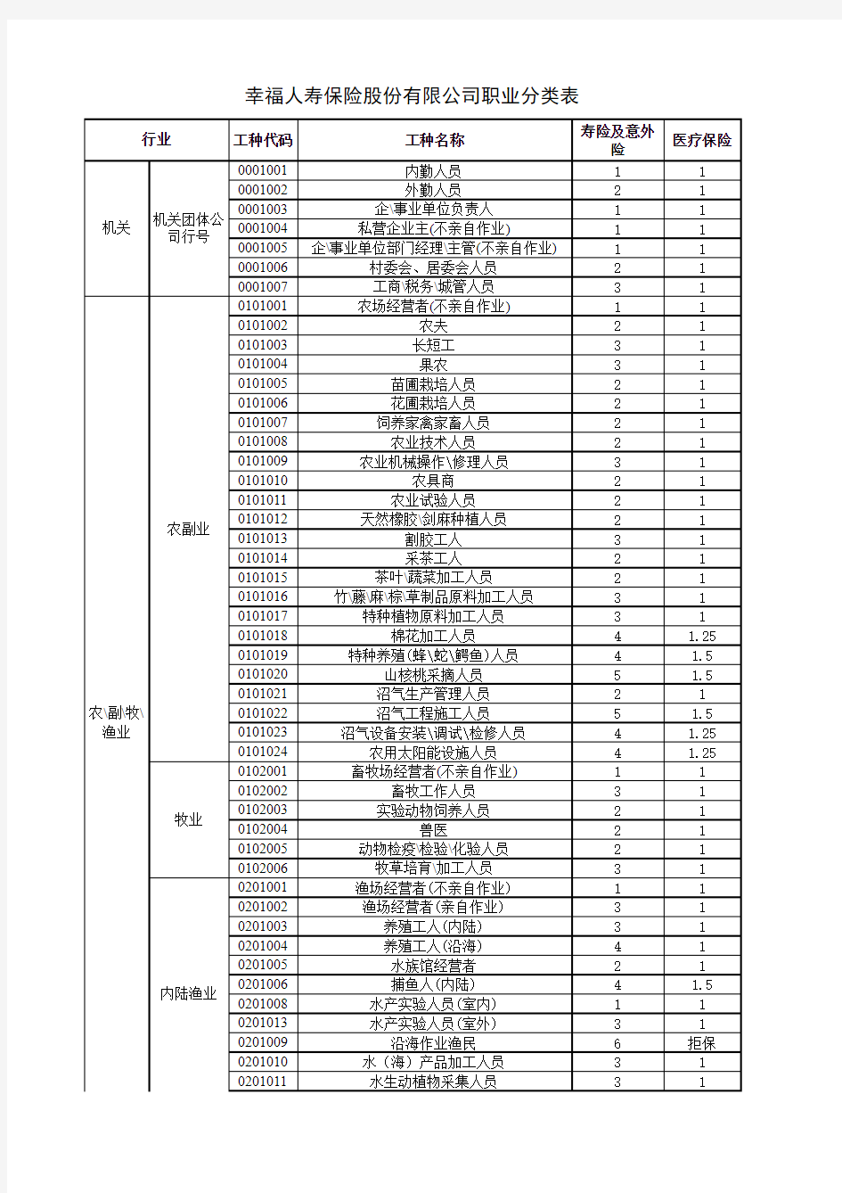 幸福人寿职业分类表