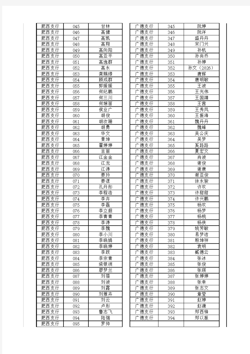 2014年马鞍山农商银行异地支行微贷客户经理报名名单xls-