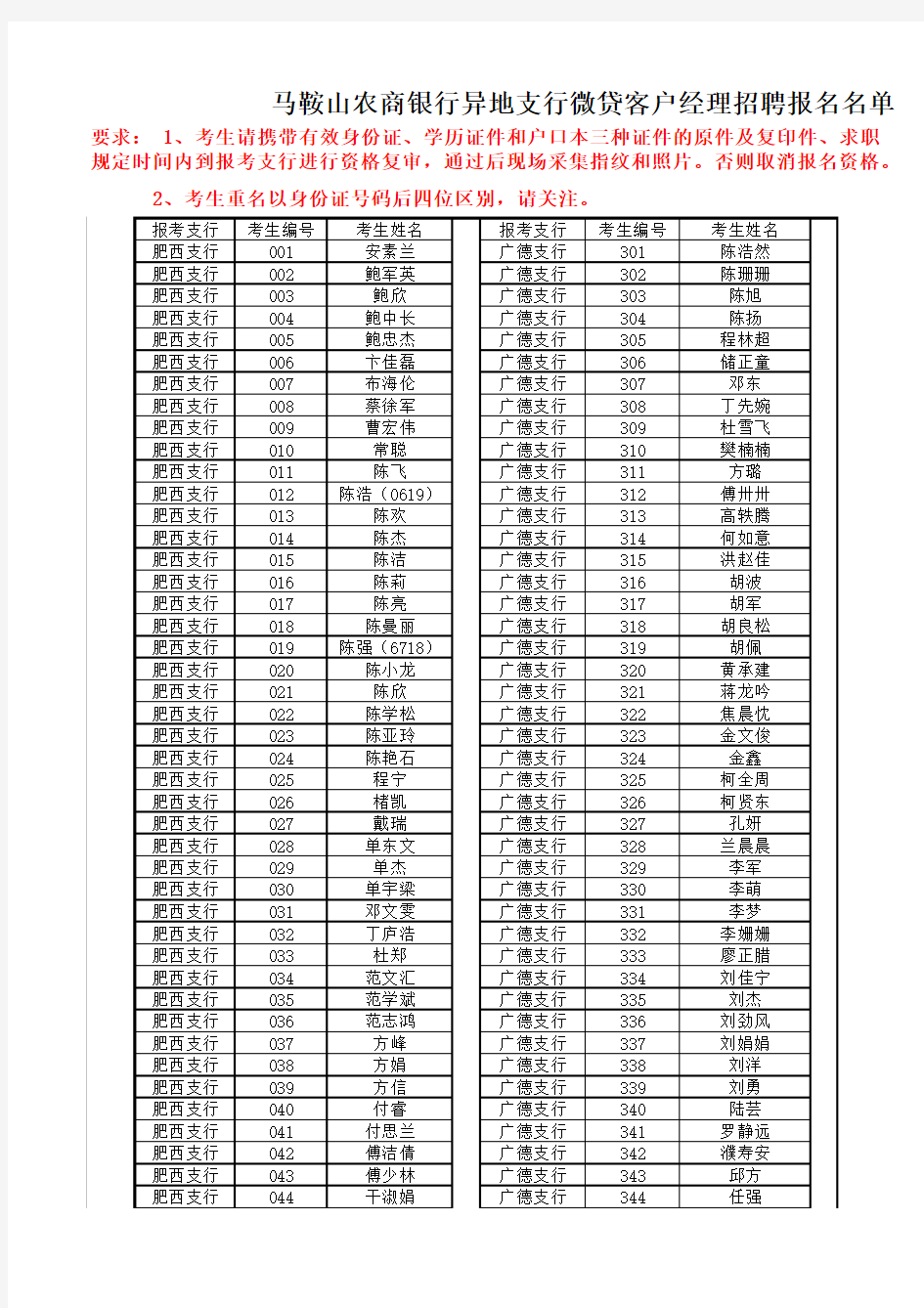 2014年马鞍山农商银行异地支行微贷客户经理报名名单xls-
