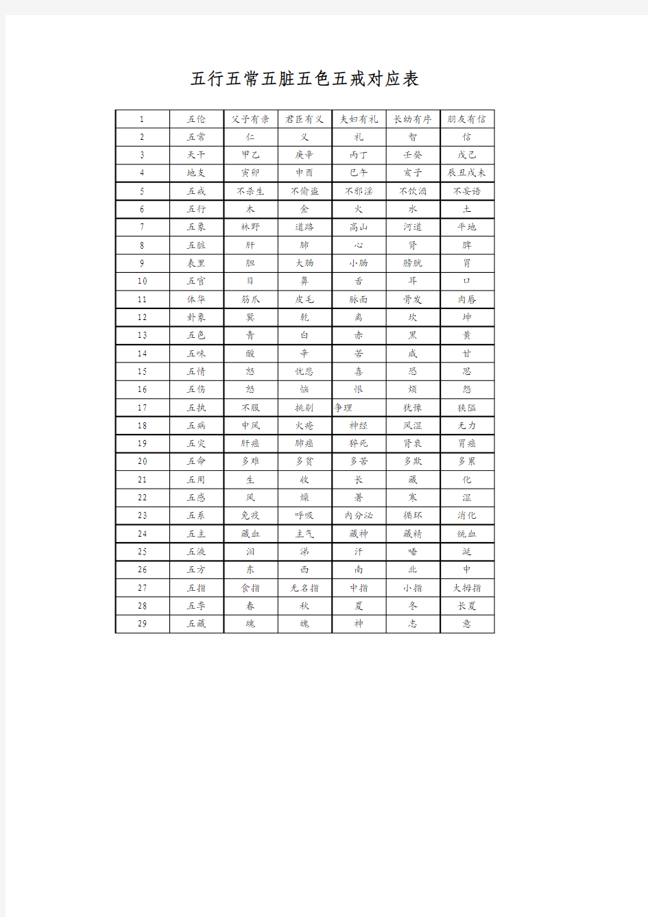 五行五常五脏五色五戒对应表