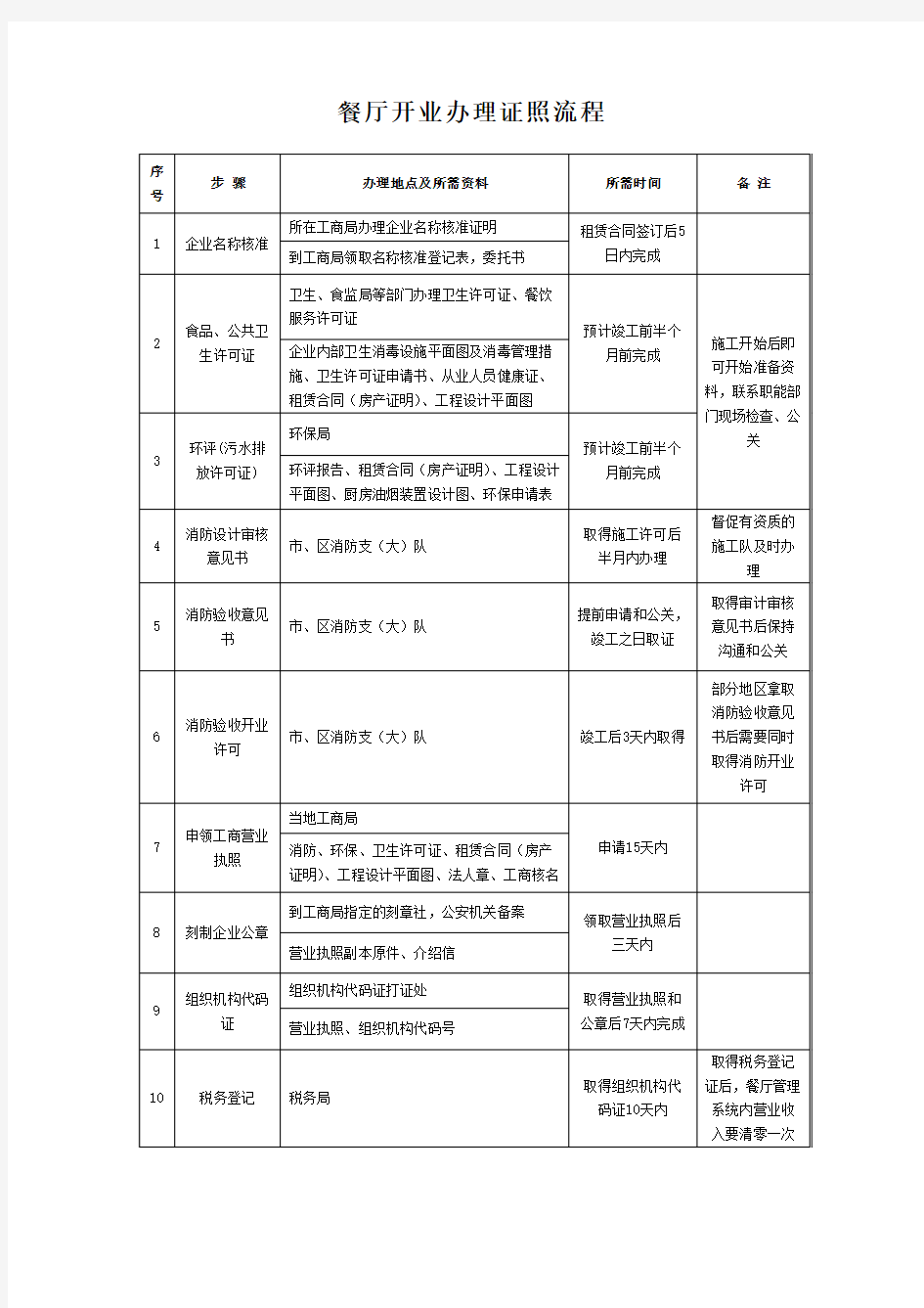 餐厅开业办理证照流程