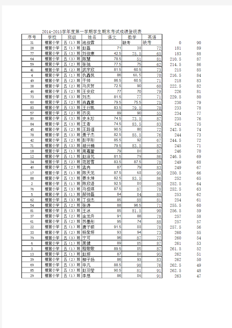 五年级期末学生成绩登统表