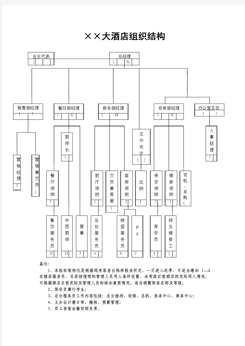 ××大酒店组织结构图