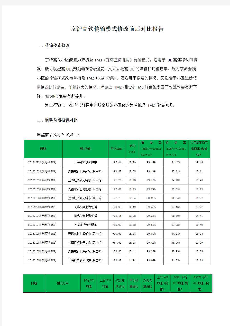 京沪高铁传输模式修改前后对比报告(更新)