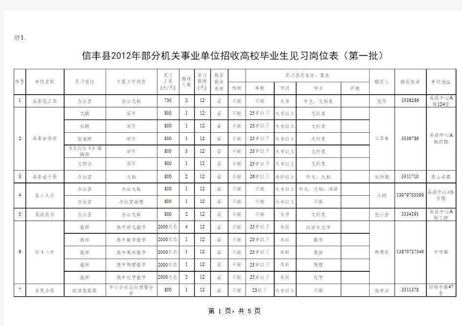 信丰县2012年部分机关事业单位招收高校毕业生见习岗位表(第一批)