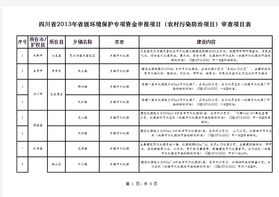 四川省2011年省级环境保护专项资金申报项目(农村污染