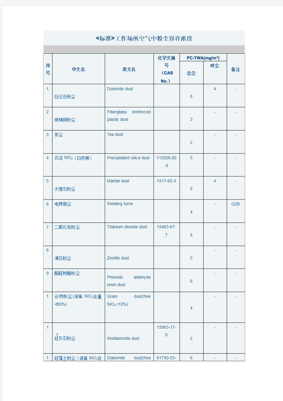 标准工作场所空气中粉尘容许浓度