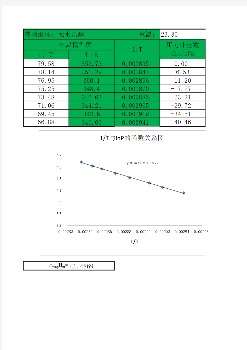 液体饱和蒸汽压的测定-数据处理(四川理工)