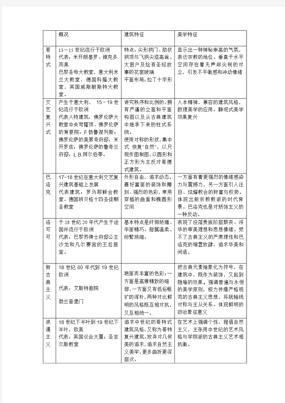 建筑风格对比分析