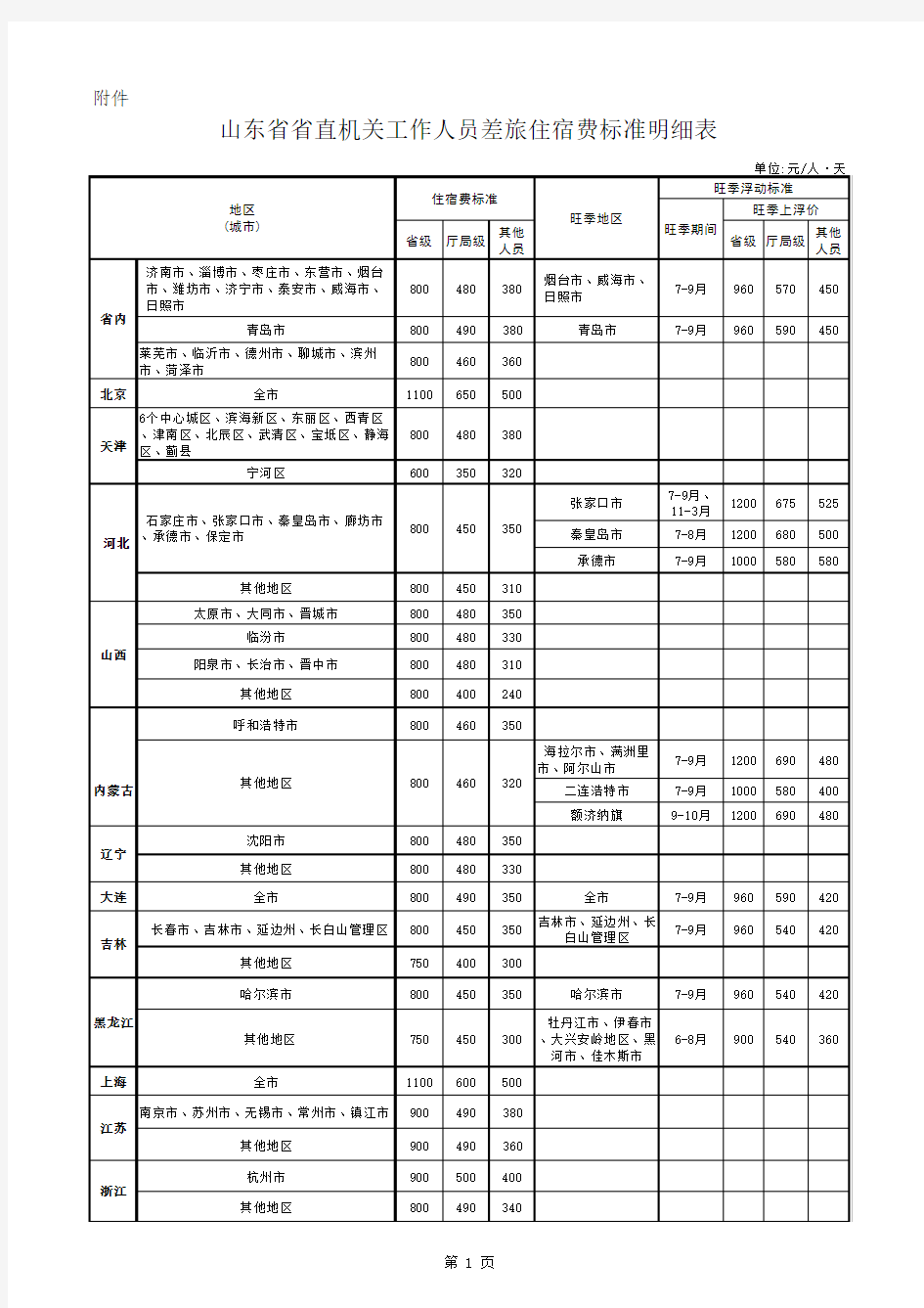 2016年山东省省直机关工作人员差旅住宿费标准明细表