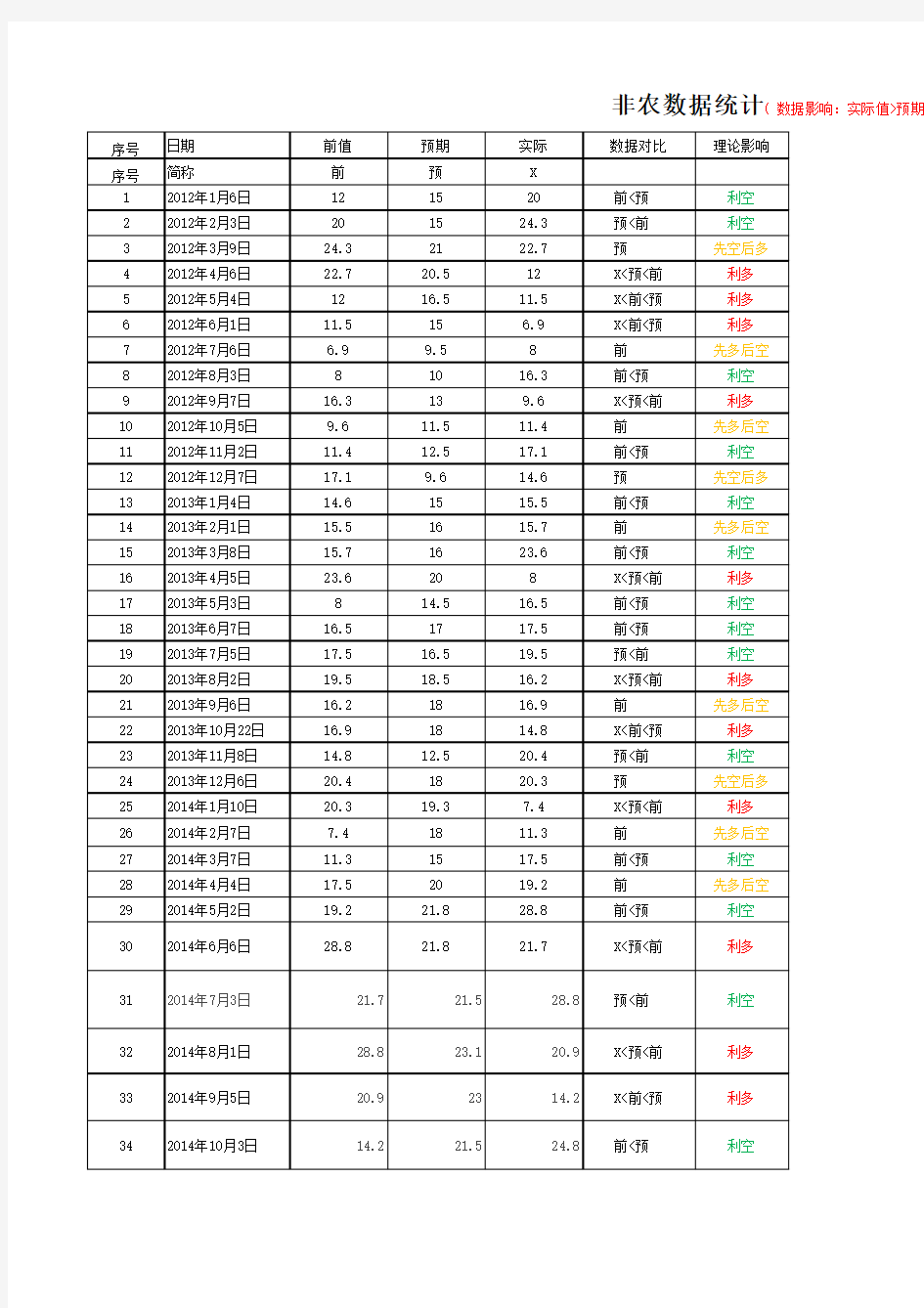 历次非农数据统计