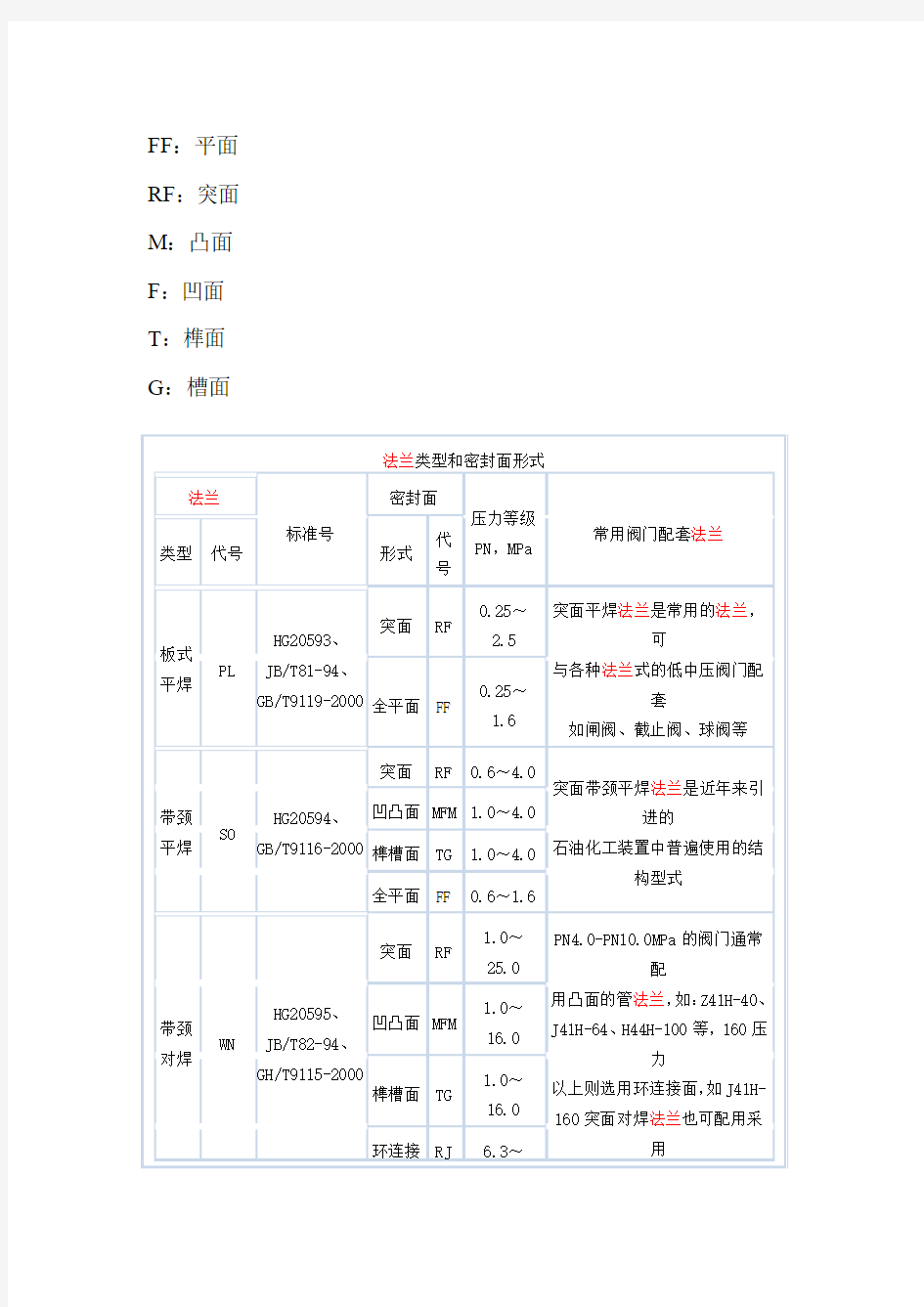 法兰类型和密封面形式