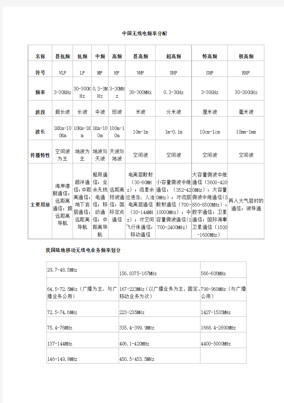 中国无线电频率分配表1