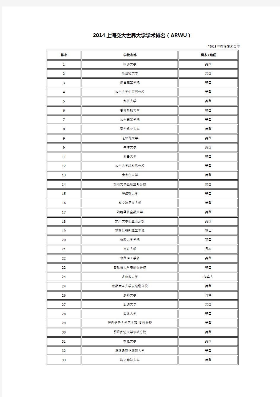 世界大学排名(ARWU、QS、THE前300名)