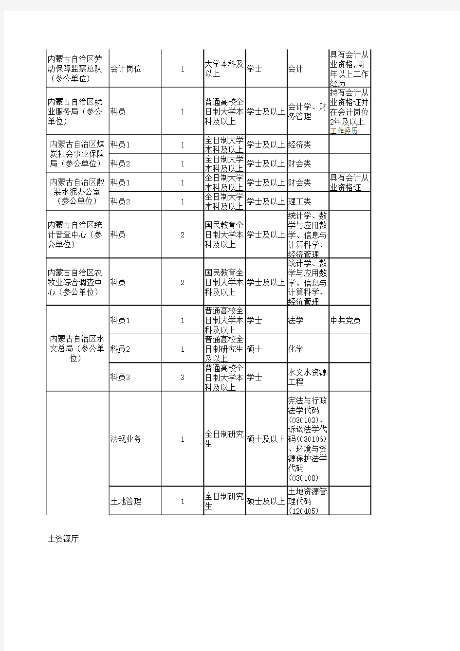 2015年内蒙古自治区党群机关、政府系统、法院、检察院考试录用公务员和工作人员职位表