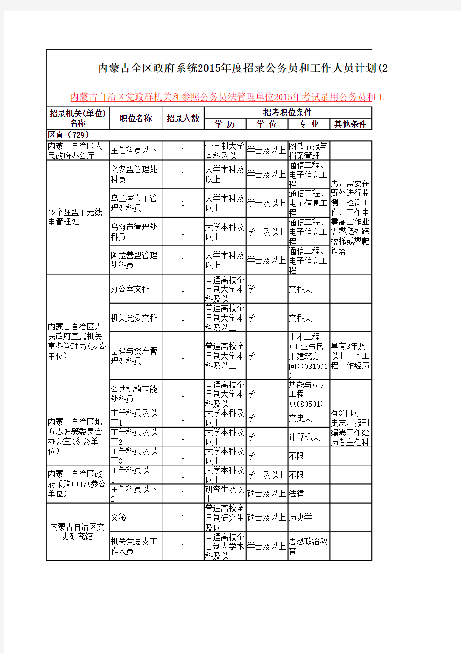 2015年内蒙古自治区党群机关、政府系统、法院、检察院考试录用公务员和工作人员职位表