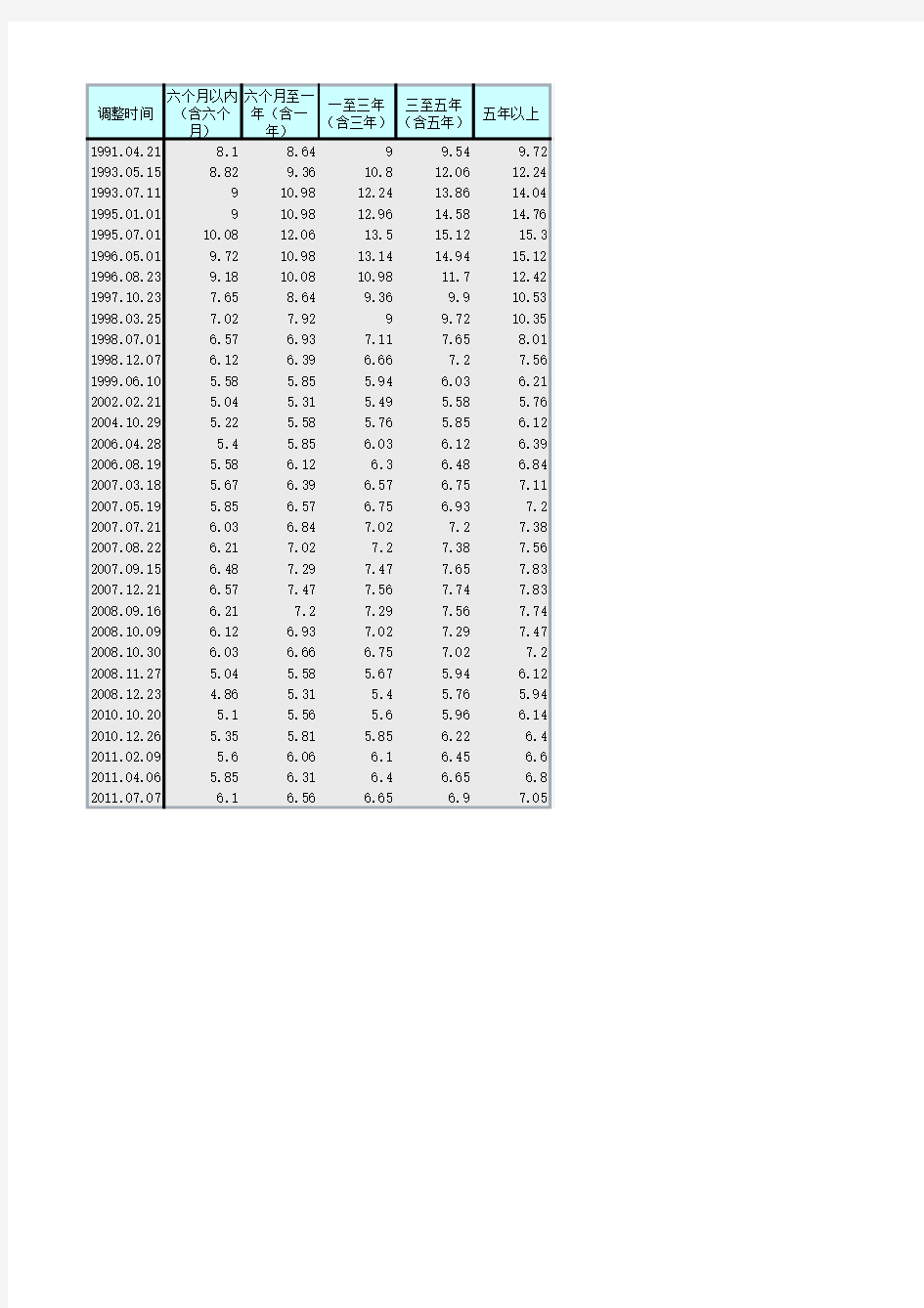 金融机构人民币贷款基准利率(中国人民银行网站 1991-2011)