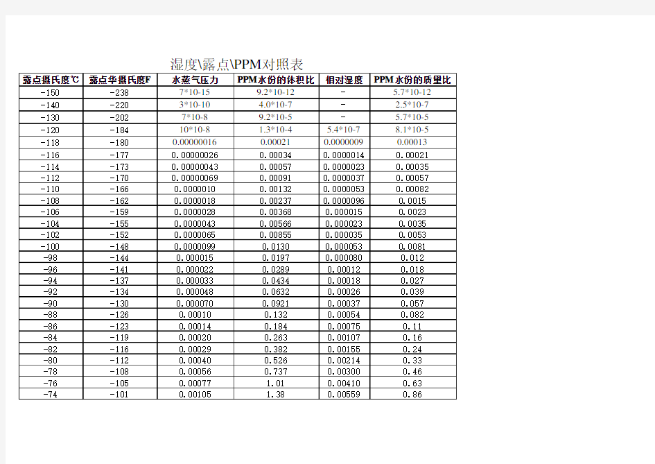 湿度露点PPM对照表(1)