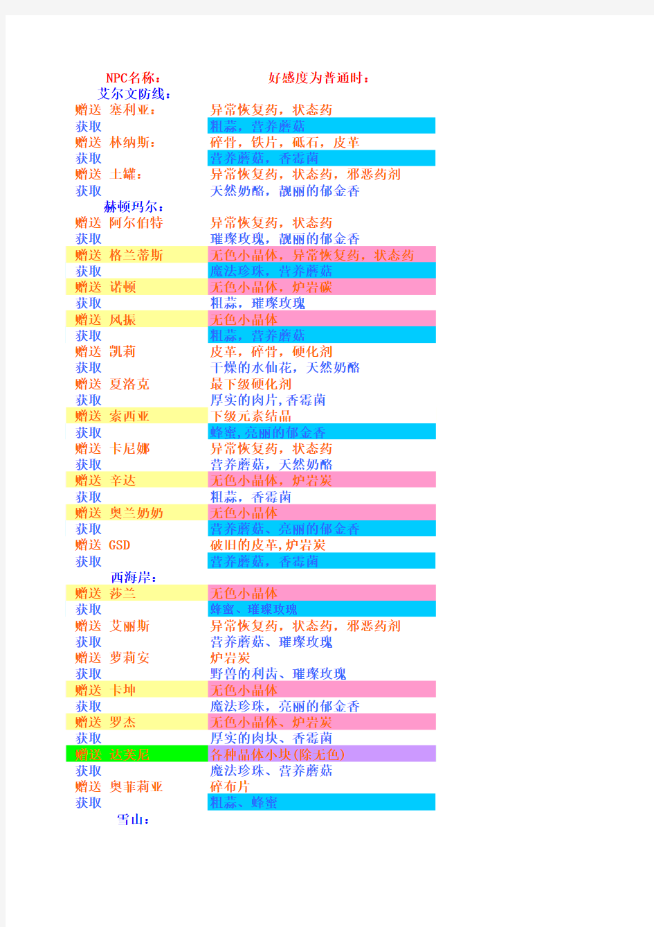 DNFNPC好感赠送表4.0