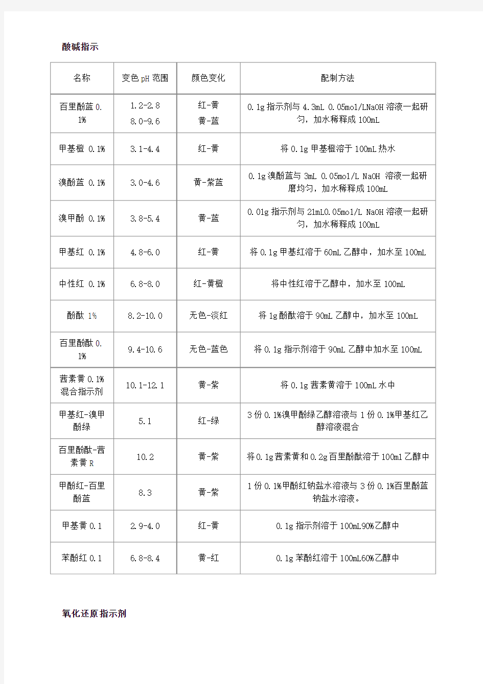 指示剂的配置