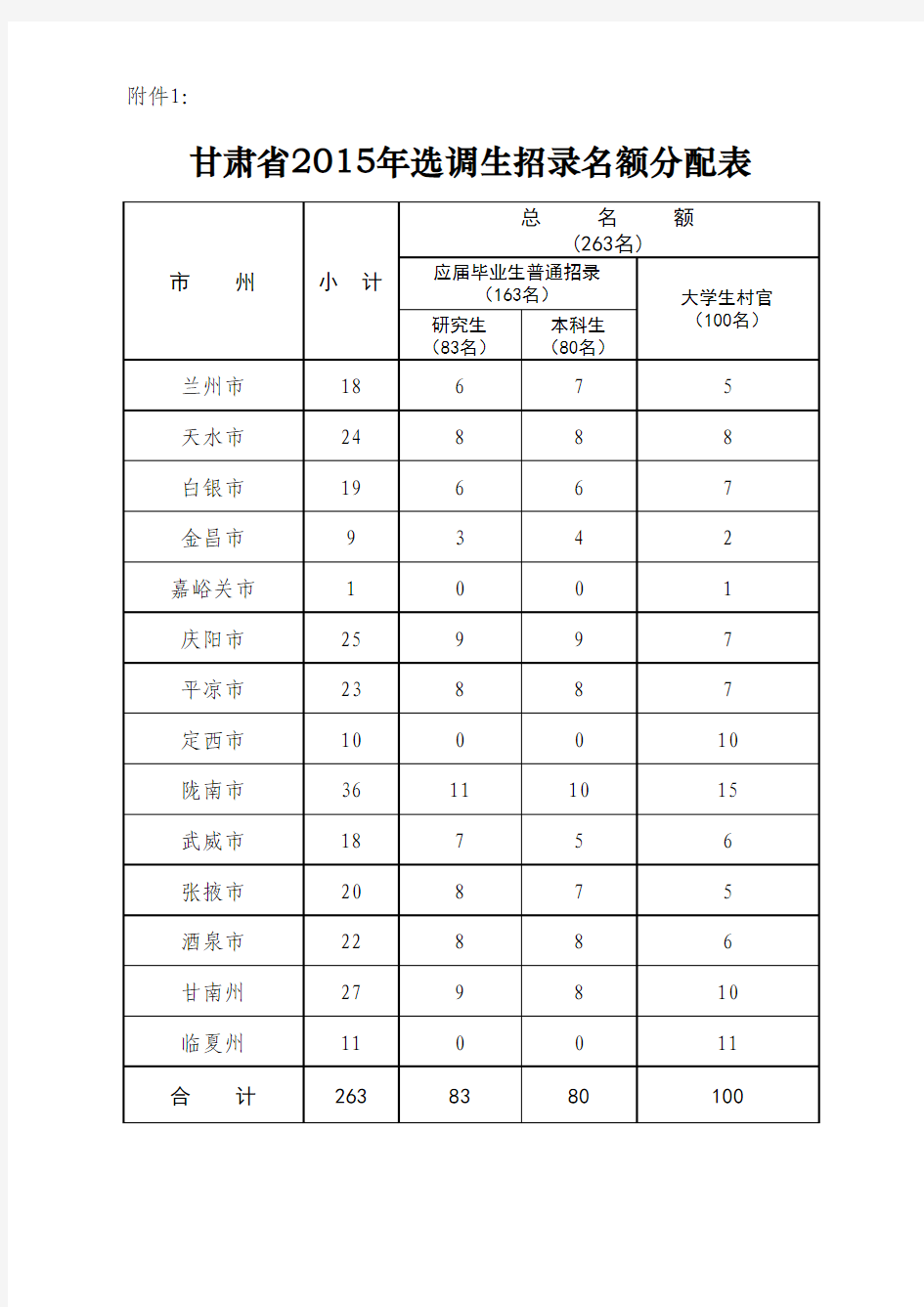甘肃省2015年选调生招录名额分配表